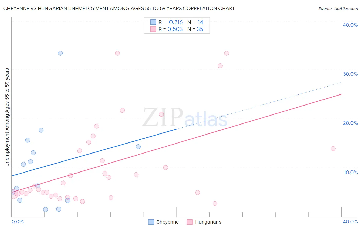 Cheyenne vs Hungarian Unemployment Among Ages 55 to 59 years