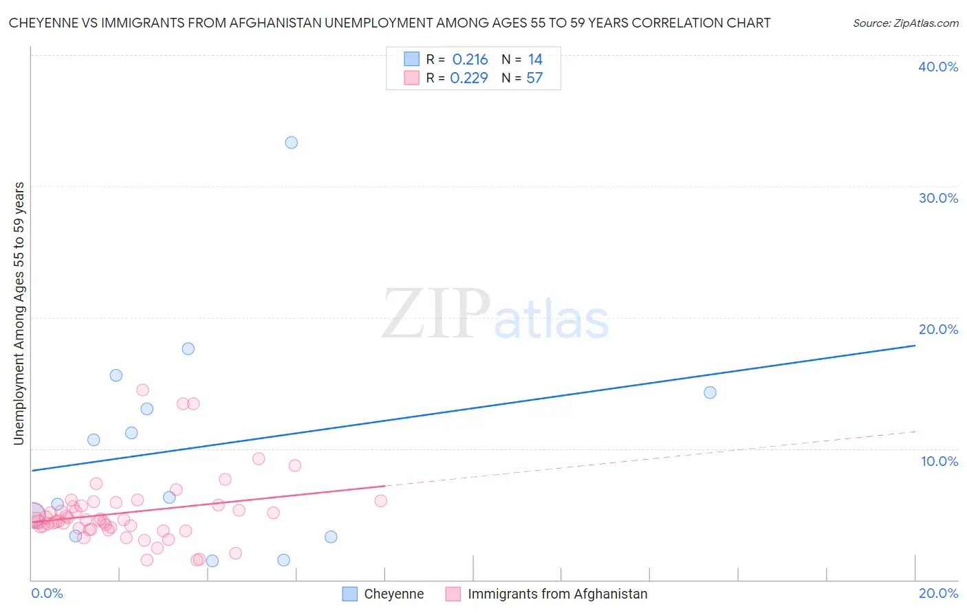 Cheyenne vs Immigrants from Afghanistan Unemployment Among Ages 55 to 59 years