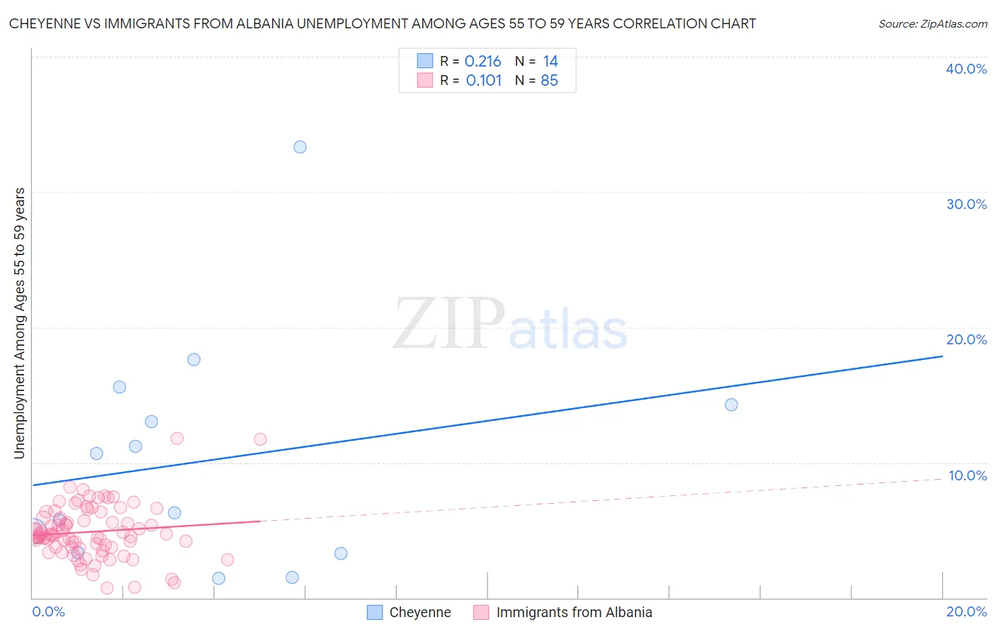 Cheyenne vs Immigrants from Albania Unemployment Among Ages 55 to 59 years