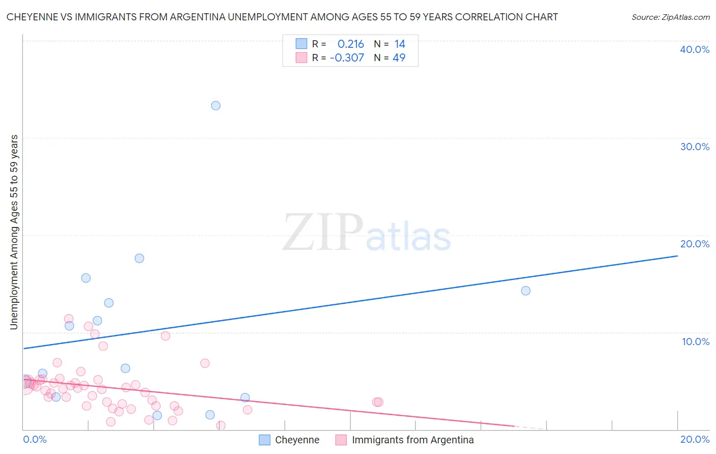 Cheyenne vs Immigrants from Argentina Unemployment Among Ages 55 to 59 years