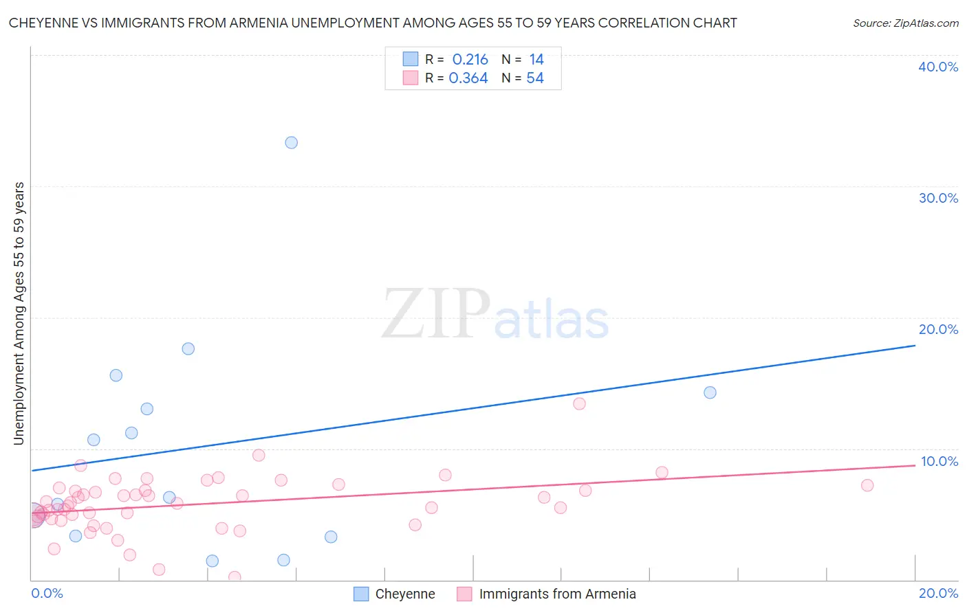 Cheyenne vs Immigrants from Armenia Unemployment Among Ages 55 to 59 years