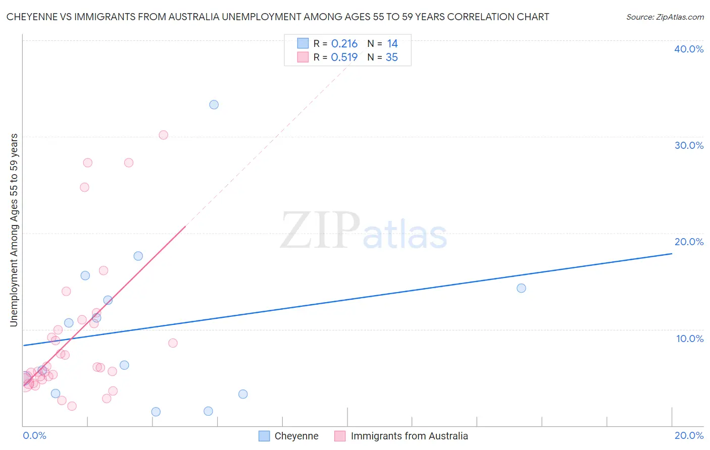 Cheyenne vs Immigrants from Australia Unemployment Among Ages 55 to 59 years