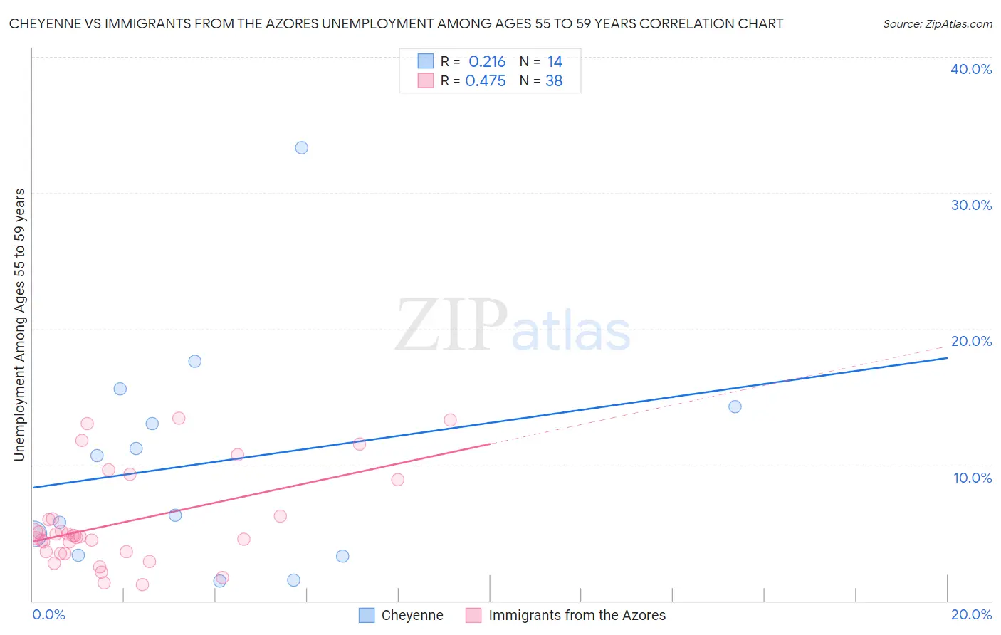 Cheyenne vs Immigrants from the Azores Unemployment Among Ages 55 to 59 years