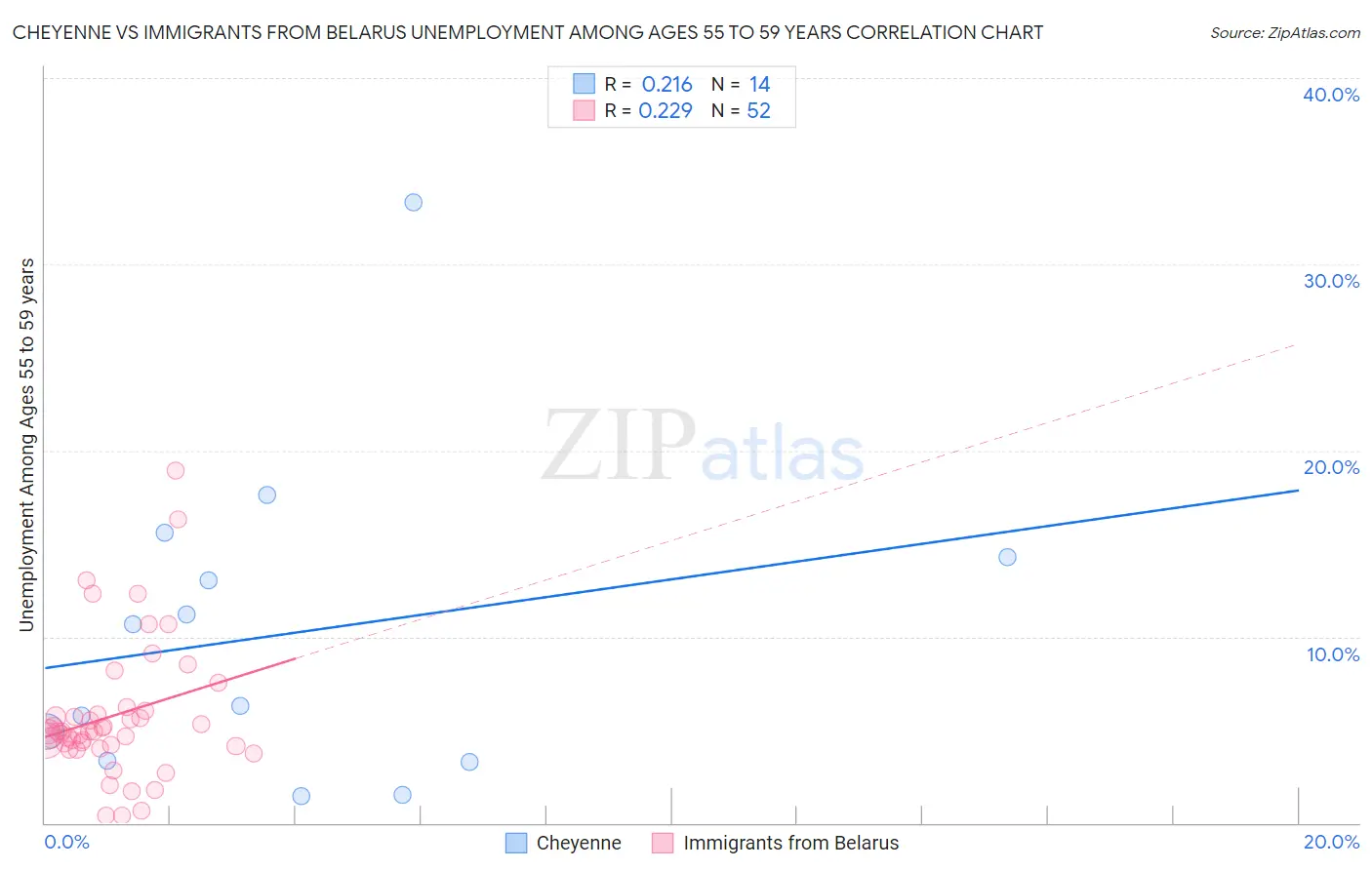 Cheyenne vs Immigrants from Belarus Unemployment Among Ages 55 to 59 years