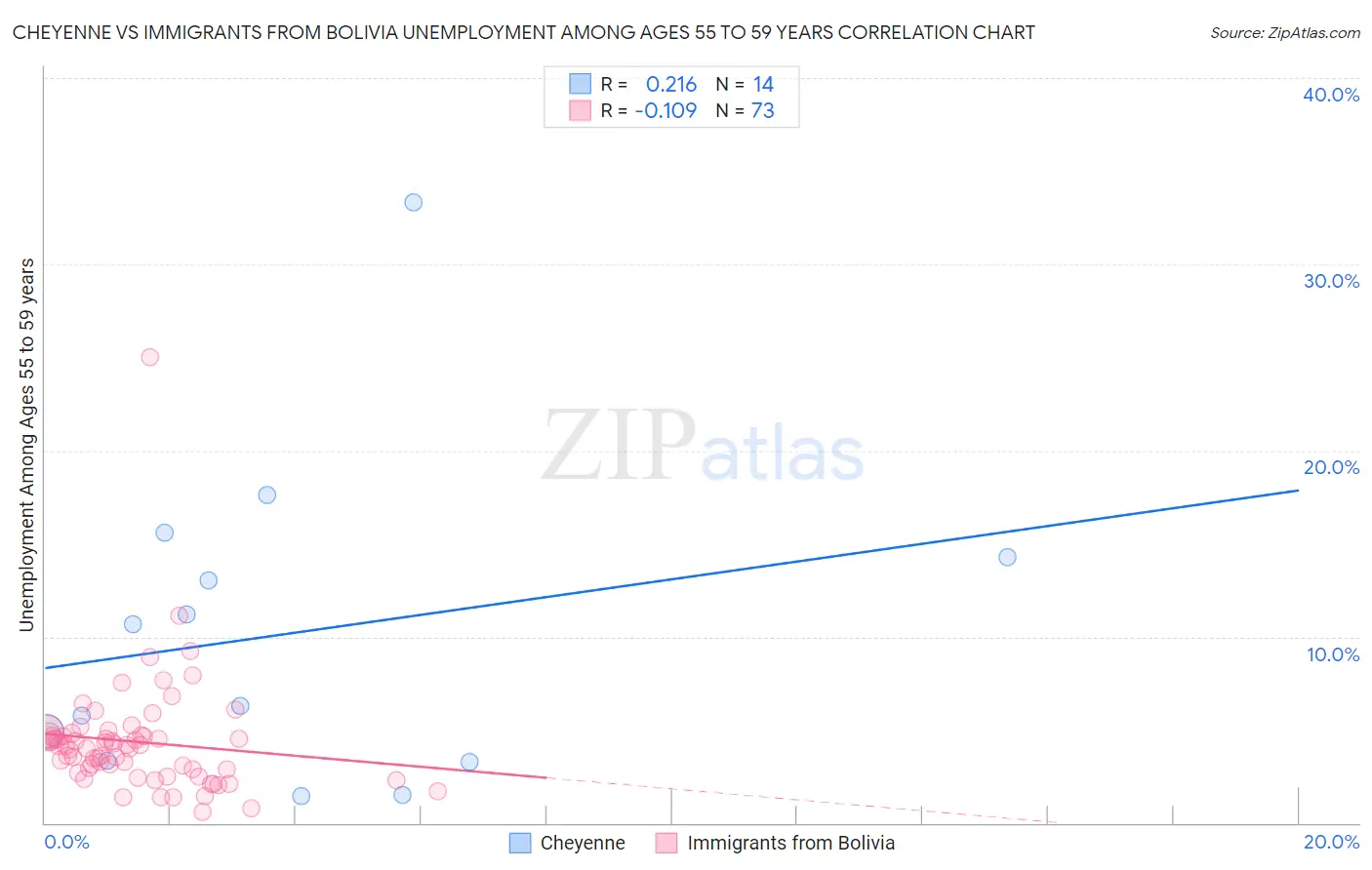 Cheyenne vs Immigrants from Bolivia Unemployment Among Ages 55 to 59 years