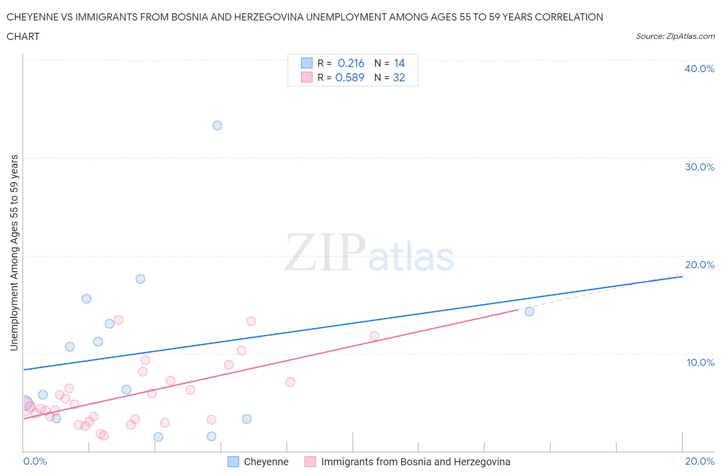 Cheyenne vs Immigrants from Bosnia and Herzegovina Unemployment Among Ages 55 to 59 years