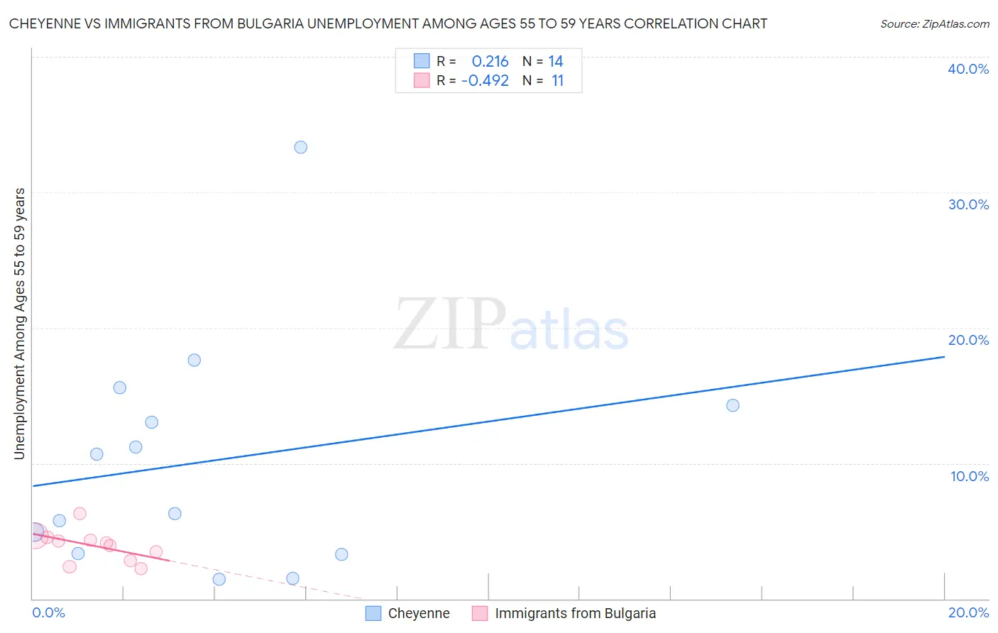 Cheyenne vs Immigrants from Bulgaria Unemployment Among Ages 55 to 59 years