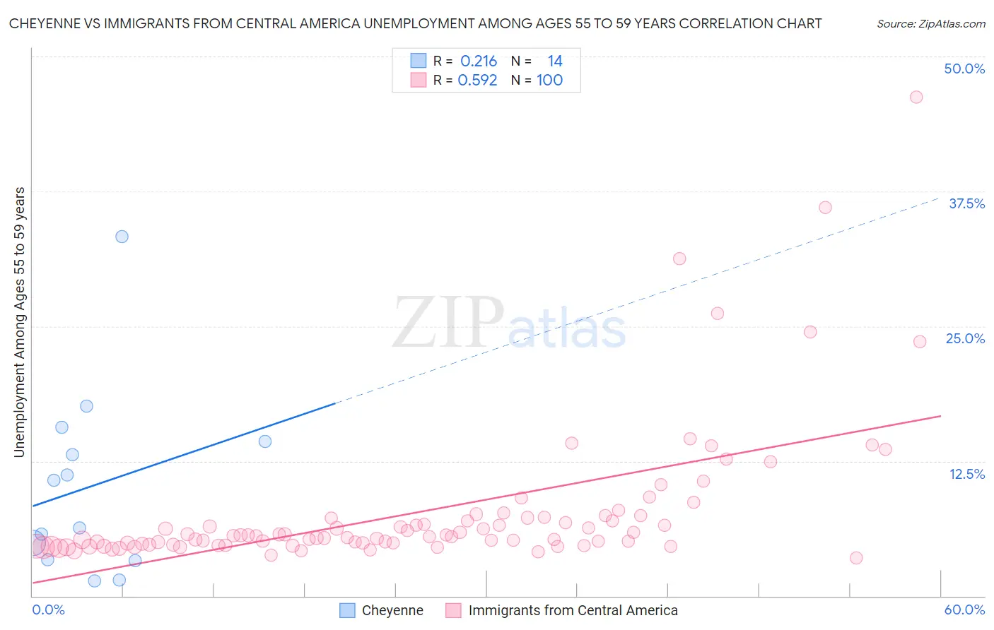 Cheyenne vs Immigrants from Central America Unemployment Among Ages 55 to 59 years