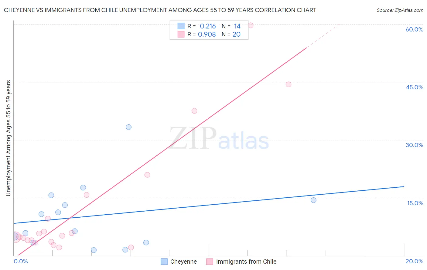 Cheyenne vs Immigrants from Chile Unemployment Among Ages 55 to 59 years