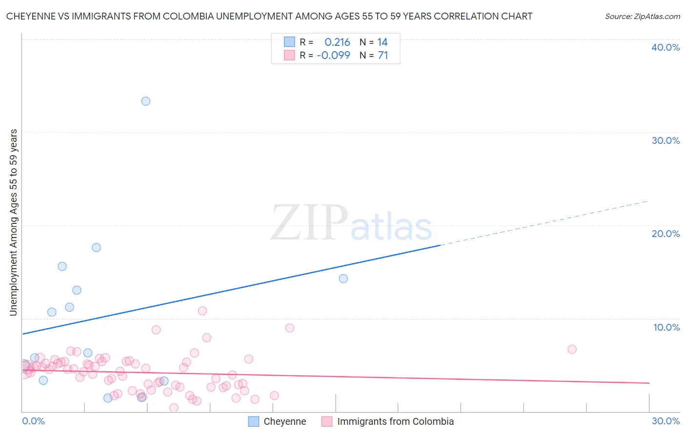 Cheyenne vs Immigrants from Colombia Unemployment Among Ages 55 to 59 years