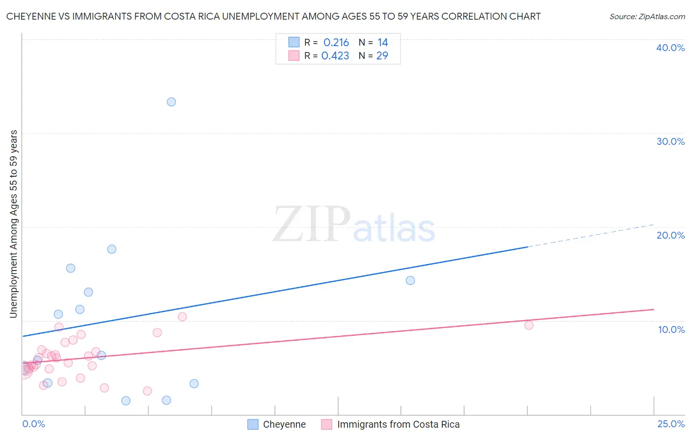 Cheyenne vs Immigrants from Costa Rica Unemployment Among Ages 55 to 59 years