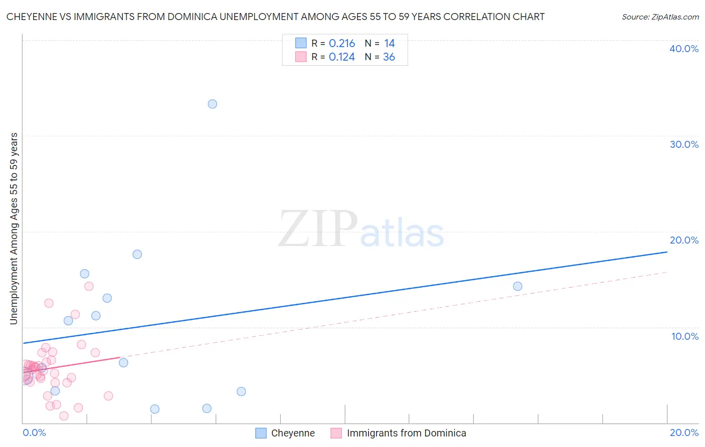 Cheyenne vs Immigrants from Dominica Unemployment Among Ages 55 to 59 years