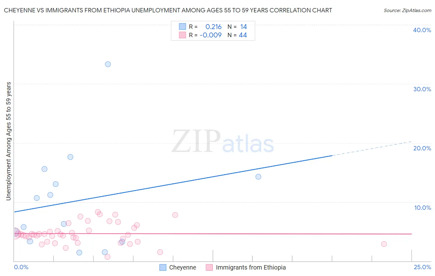 Cheyenne vs Immigrants from Ethiopia Unemployment Among Ages 55 to 59 years