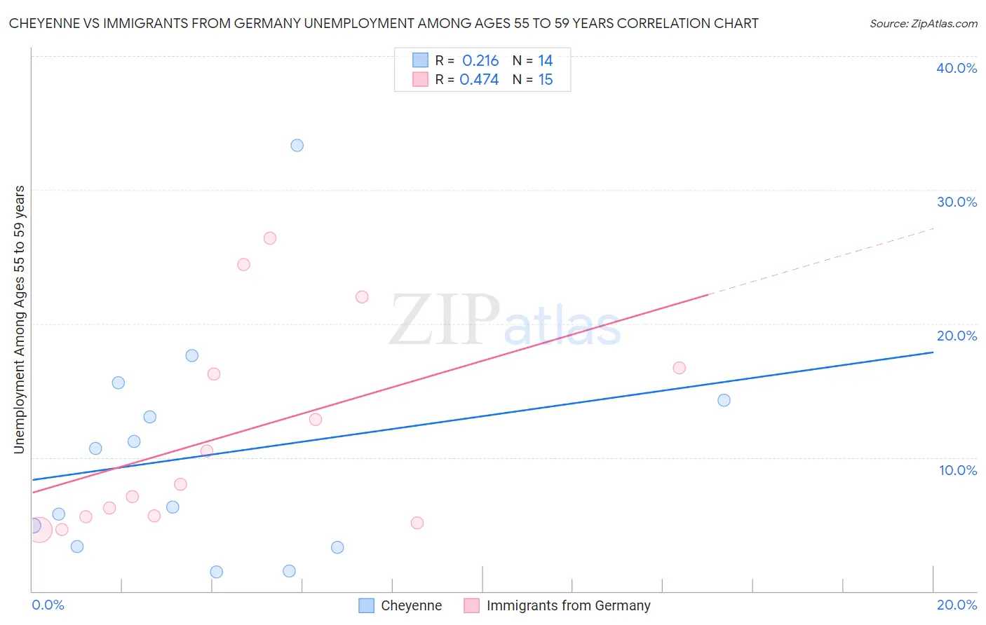 Cheyenne vs Immigrants from Germany Unemployment Among Ages 55 to 59 years