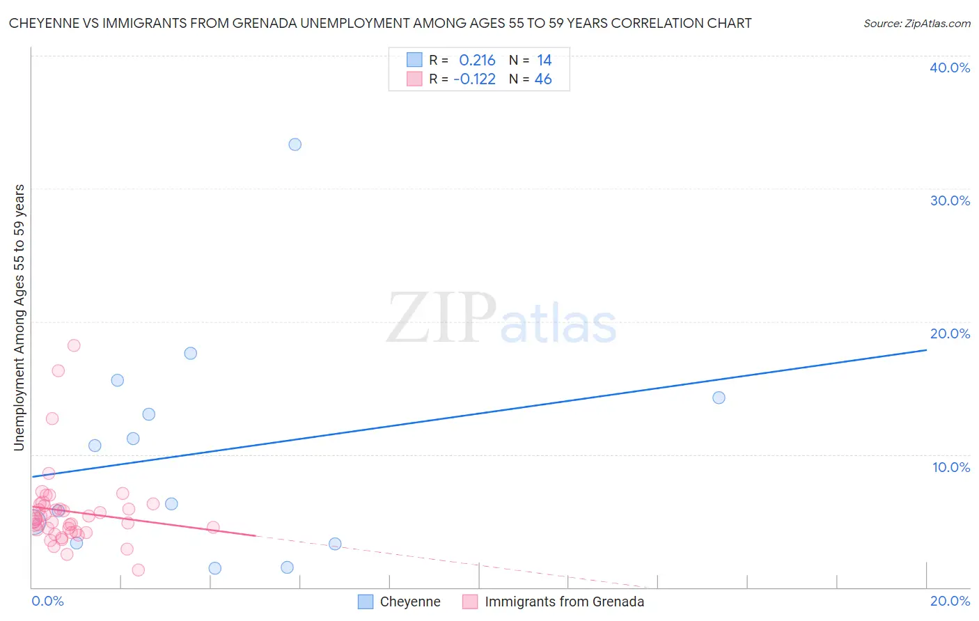 Cheyenne vs Immigrants from Grenada Unemployment Among Ages 55 to 59 years