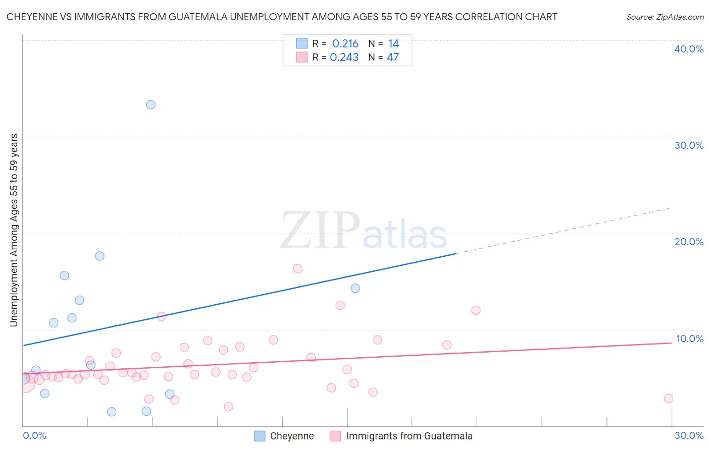 Cheyenne vs Immigrants from Guatemala Unemployment Among Ages 55 to 59 years