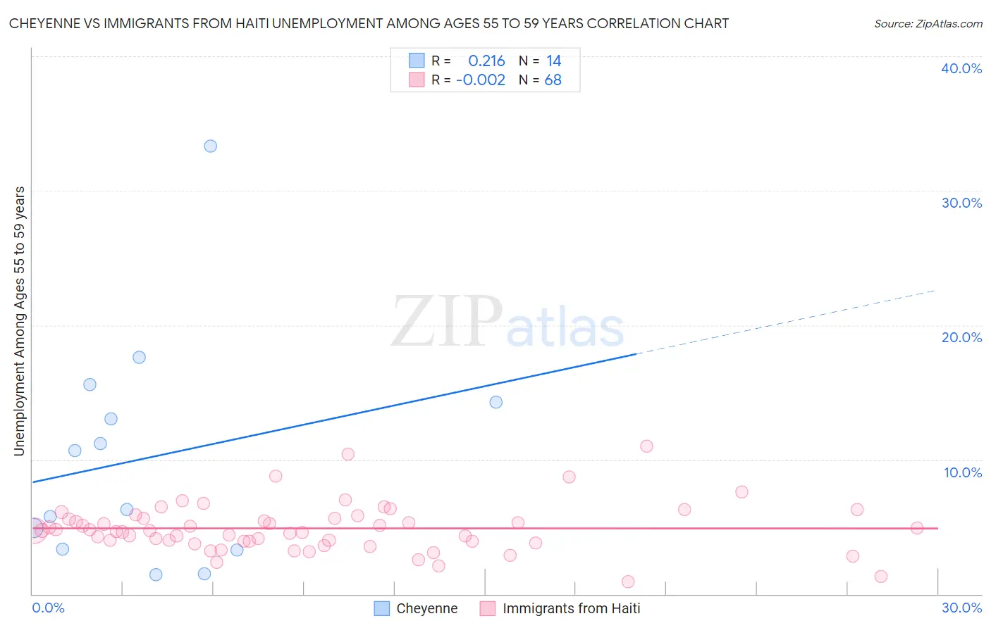 Cheyenne vs Immigrants from Haiti Unemployment Among Ages 55 to 59 years