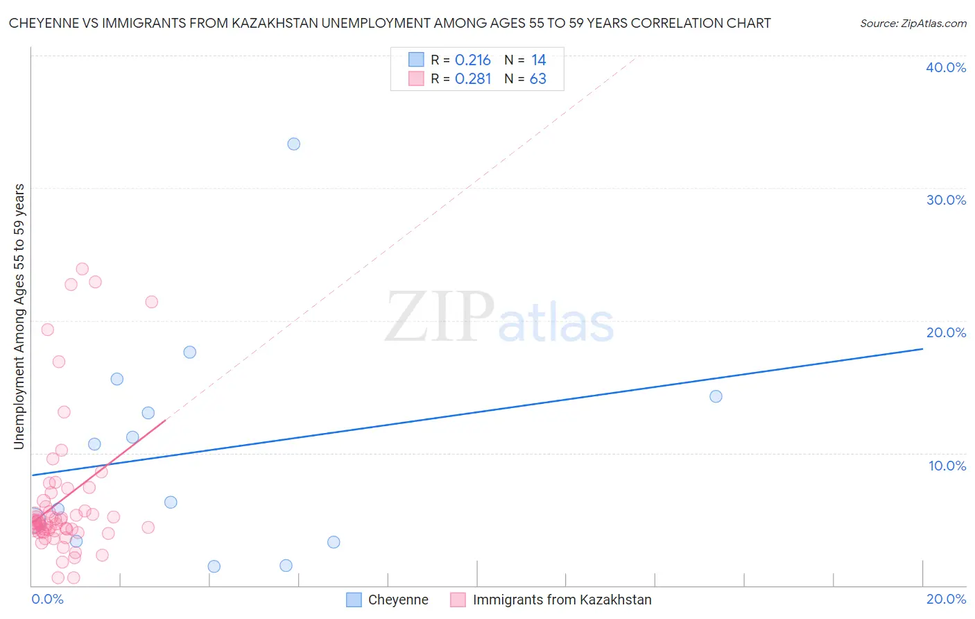 Cheyenne vs Immigrants from Kazakhstan Unemployment Among Ages 55 to 59 years