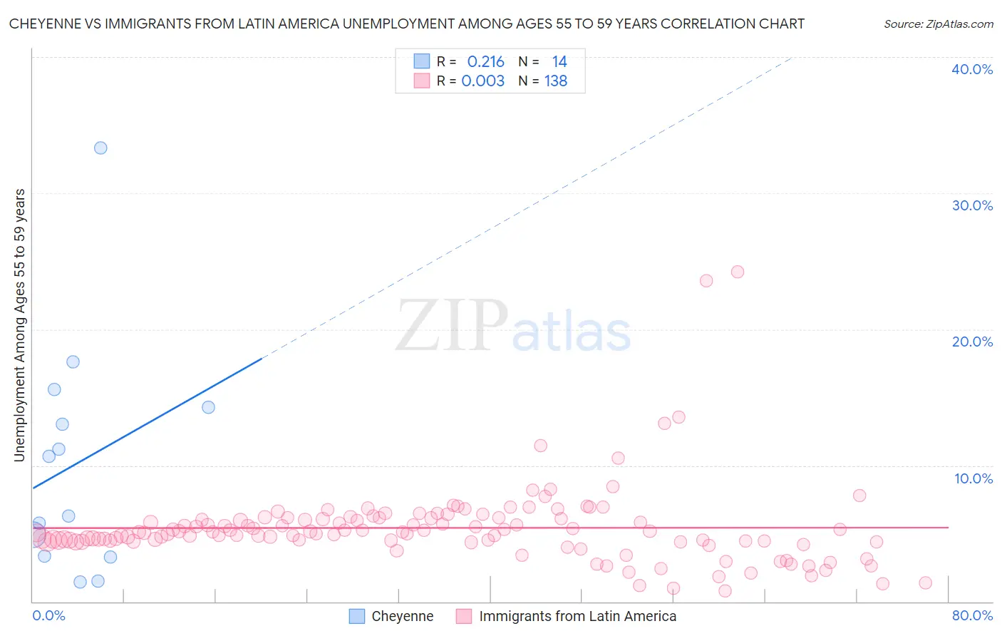 Cheyenne vs Immigrants from Latin America Unemployment Among Ages 55 to 59 years