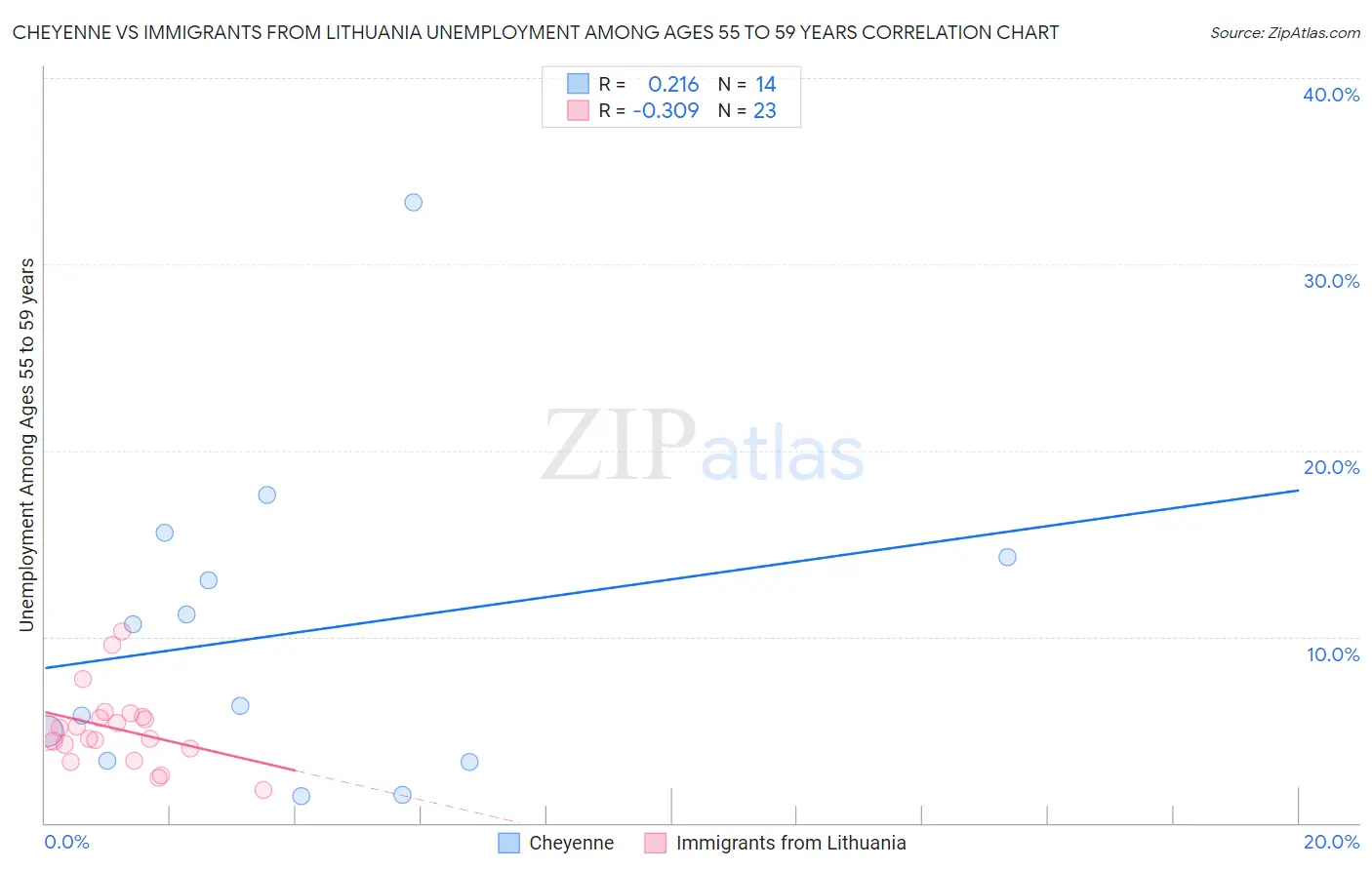 Cheyenne vs Immigrants from Lithuania Unemployment Among Ages 55 to 59 years