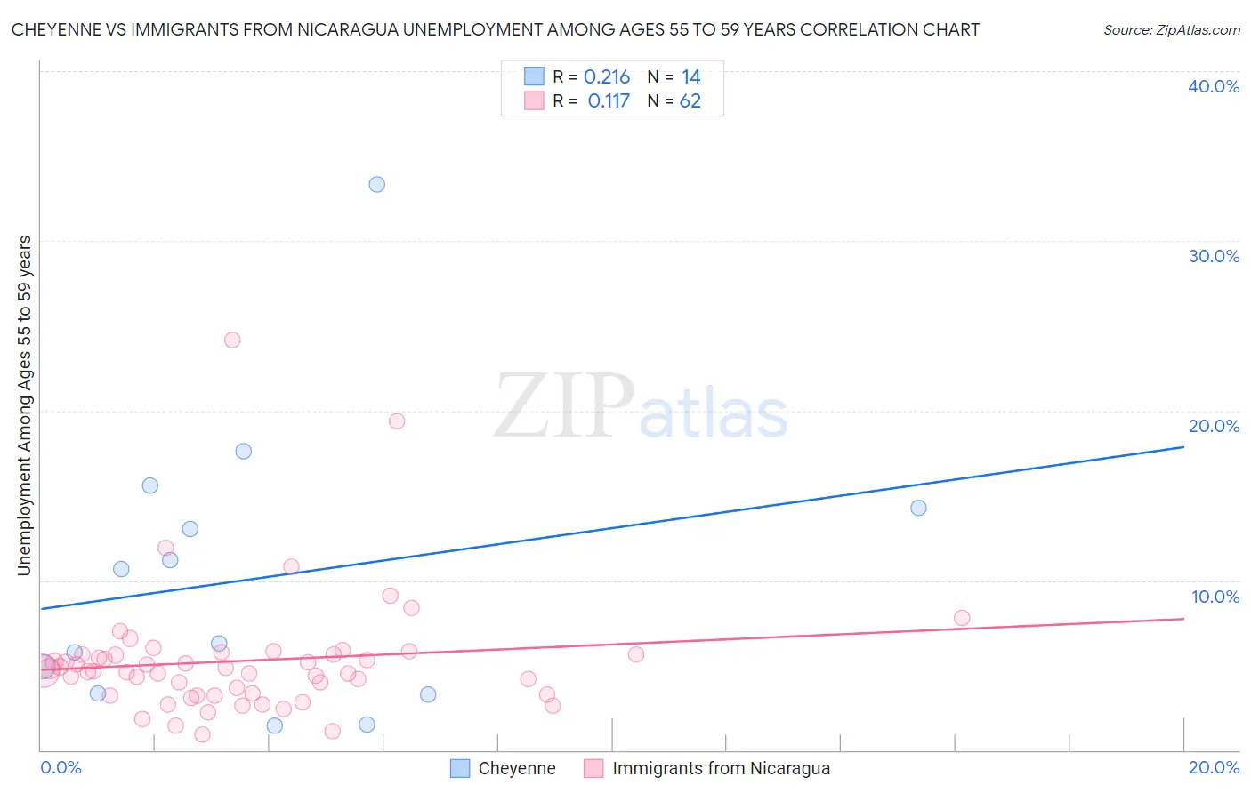 Cheyenne vs Immigrants from Nicaragua Unemployment Among Ages 55 to 59 years