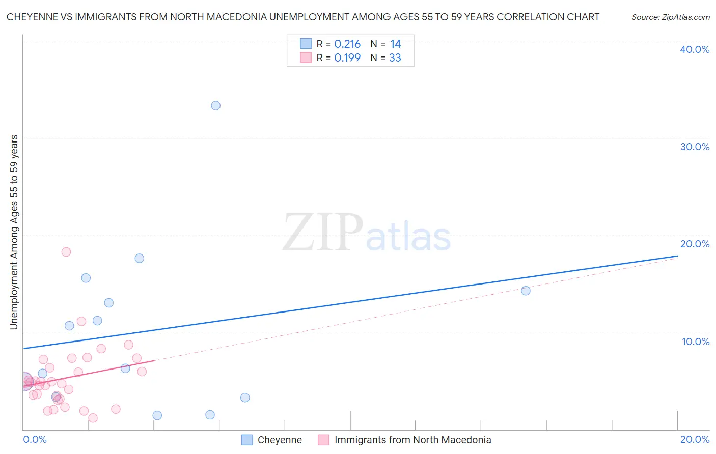 Cheyenne vs Immigrants from North Macedonia Unemployment Among Ages 55 to 59 years