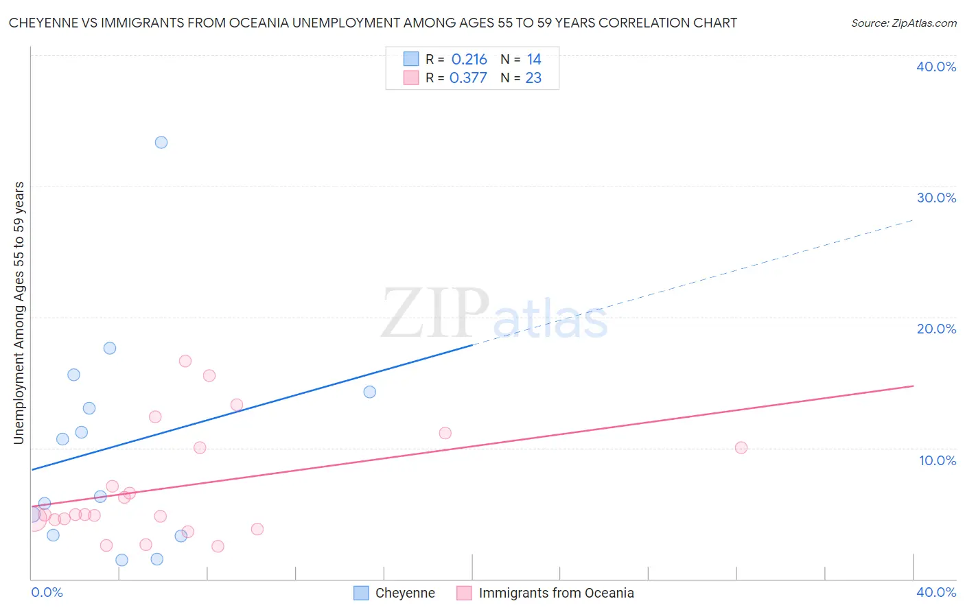 Cheyenne vs Immigrants from Oceania Unemployment Among Ages 55 to 59 years