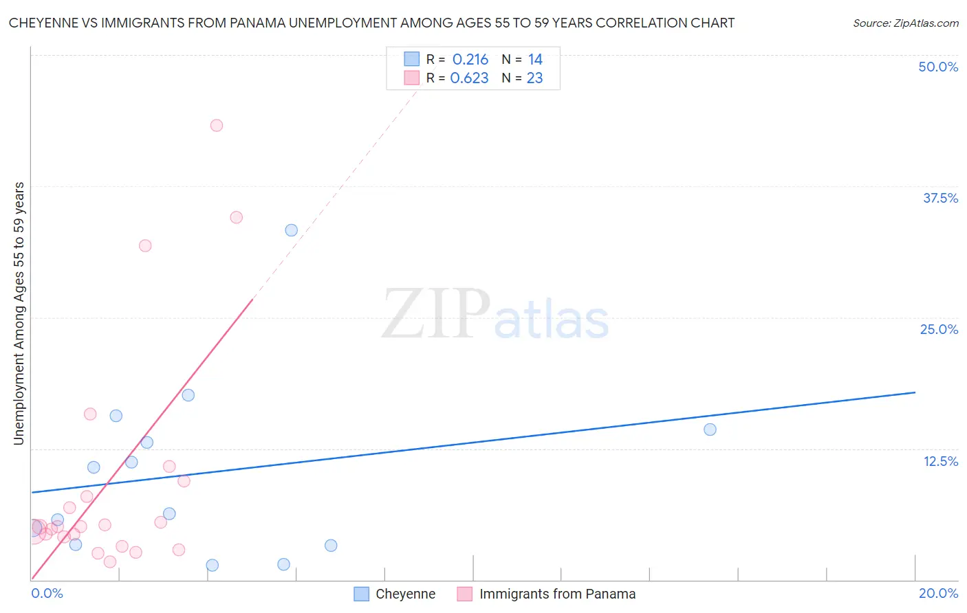 Cheyenne vs Immigrants from Panama Unemployment Among Ages 55 to 59 years