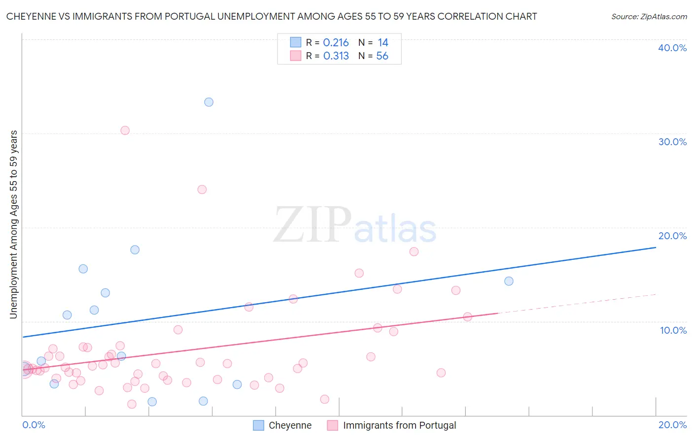 Cheyenne vs Immigrants from Portugal Unemployment Among Ages 55 to 59 years