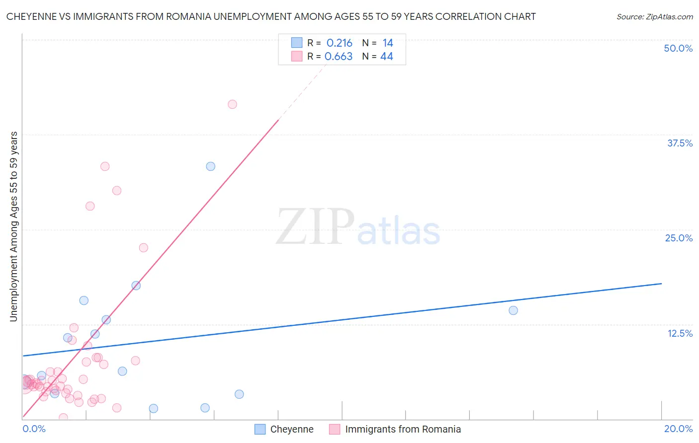 Cheyenne vs Immigrants from Romania Unemployment Among Ages 55 to 59 years