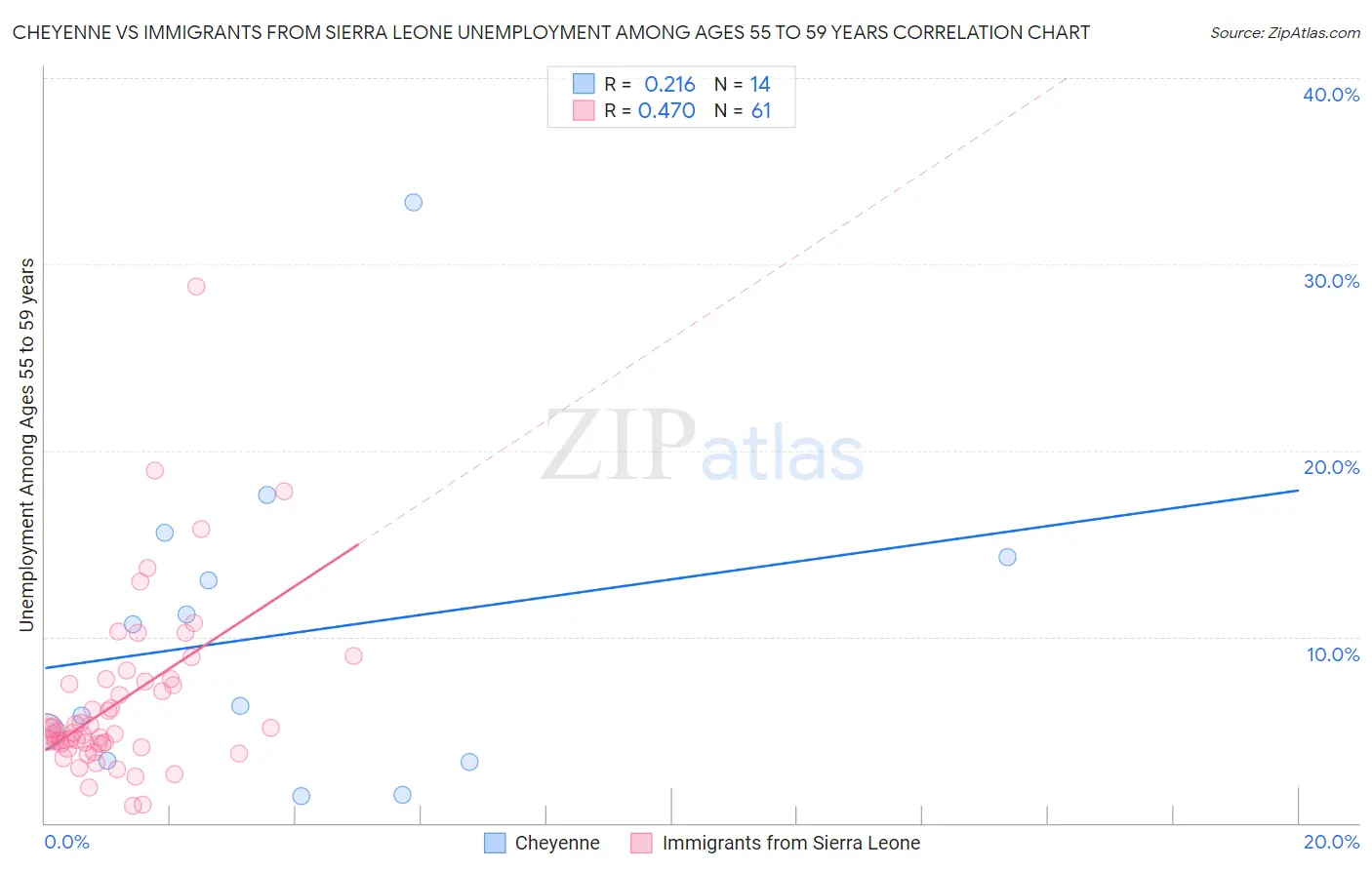 Cheyenne vs Immigrants from Sierra Leone Unemployment Among Ages 55 to 59 years