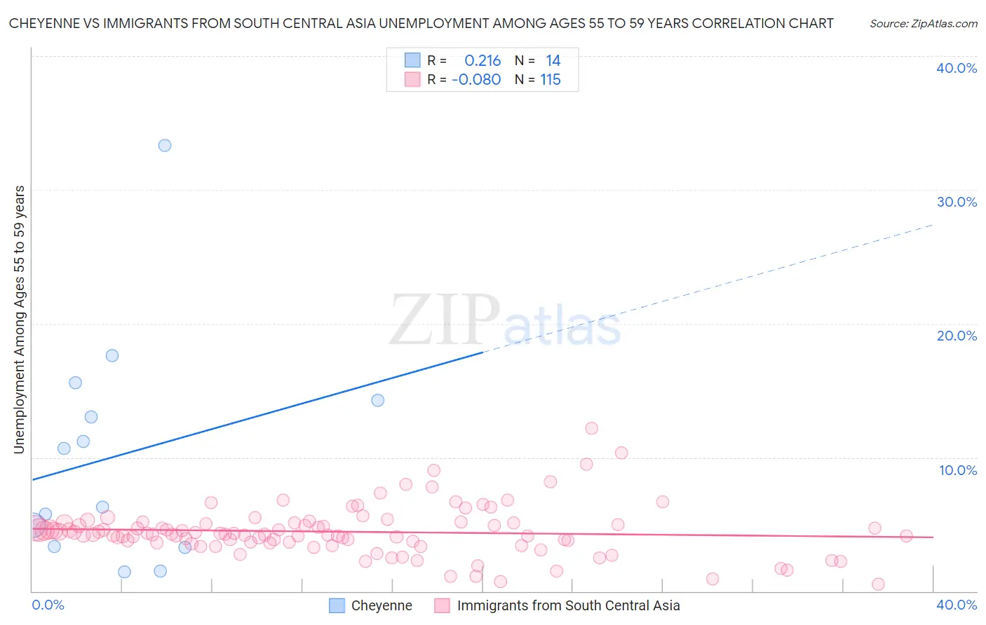 Cheyenne vs Immigrants from South Central Asia Unemployment Among Ages 55 to 59 years