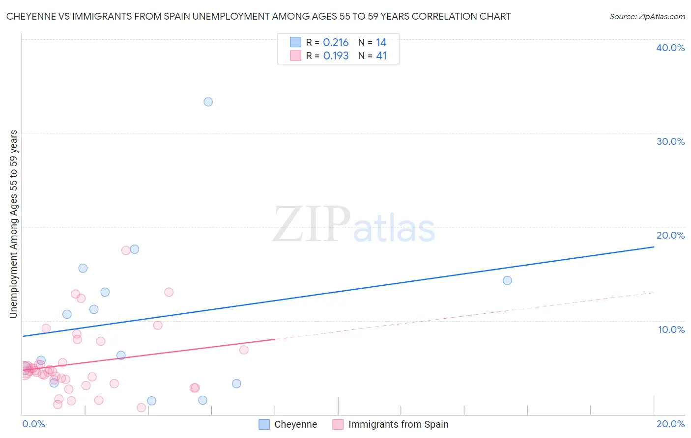 Cheyenne vs Immigrants from Spain Unemployment Among Ages 55 to 59 years