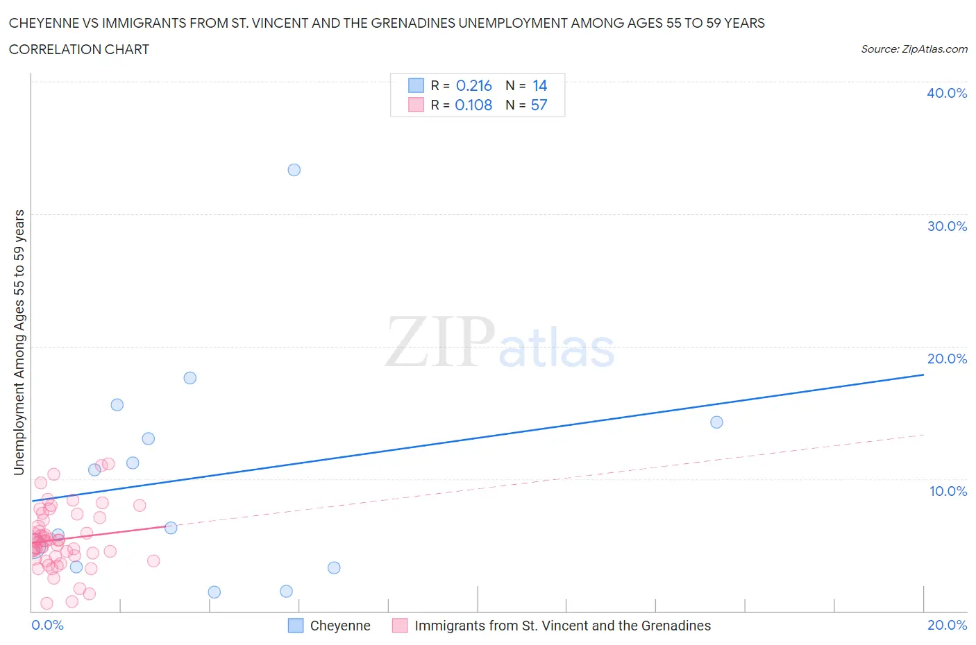 Cheyenne vs Immigrants from St. Vincent and the Grenadines Unemployment Among Ages 55 to 59 years