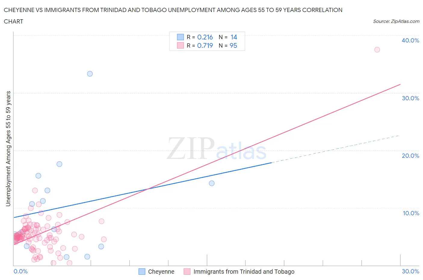 Cheyenne vs Immigrants from Trinidad and Tobago Unemployment Among Ages 55 to 59 years