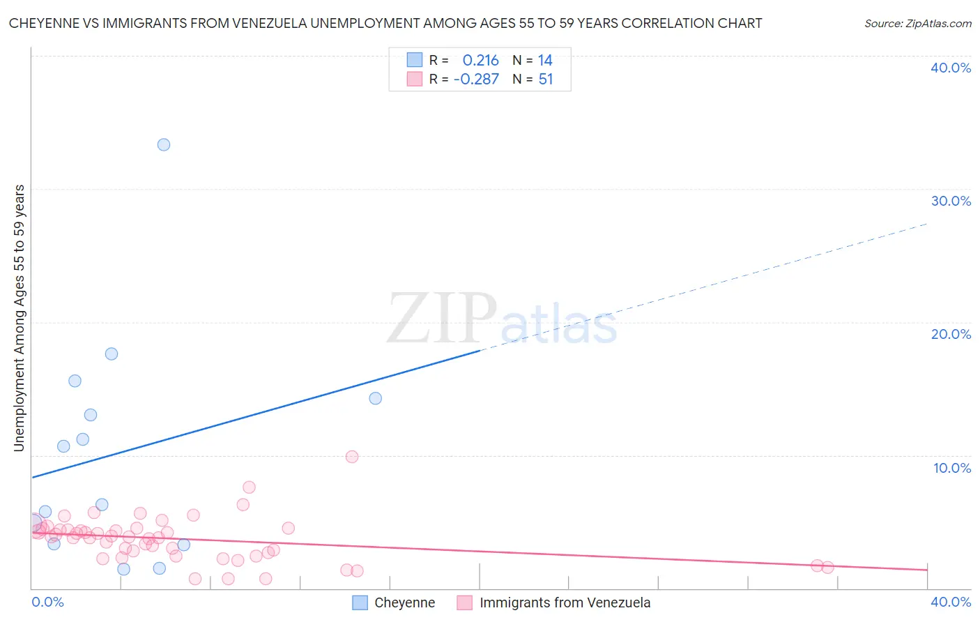 Cheyenne vs Immigrants from Venezuela Unemployment Among Ages 55 to 59 years