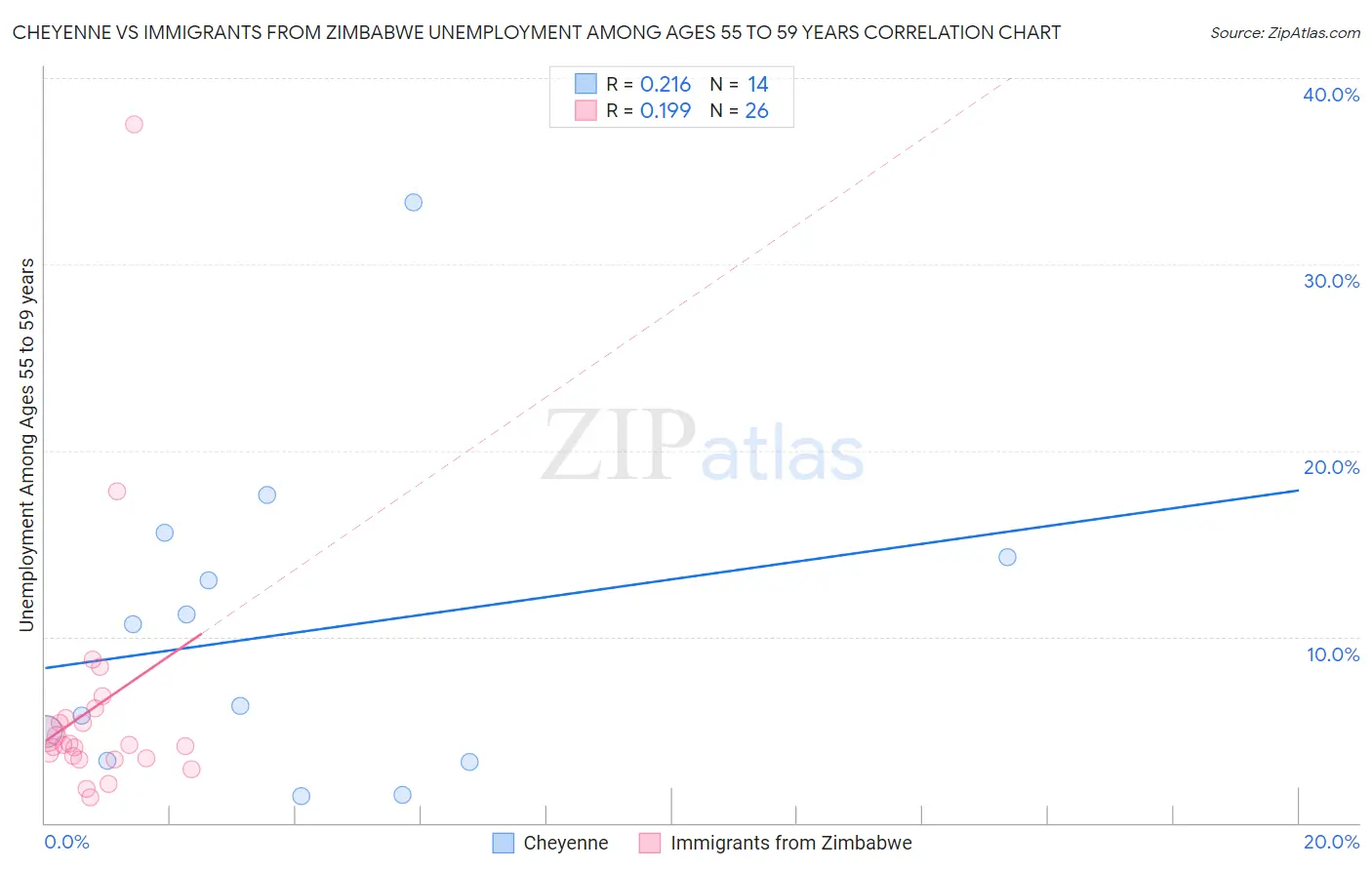 Cheyenne vs Immigrants from Zimbabwe Unemployment Among Ages 55 to 59 years