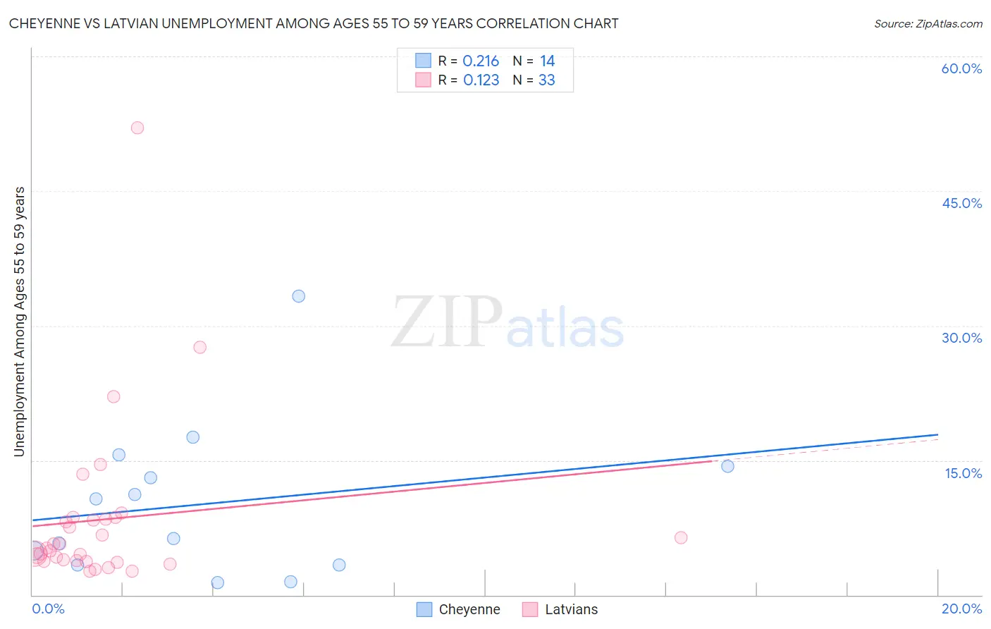 Cheyenne vs Latvian Unemployment Among Ages 55 to 59 years