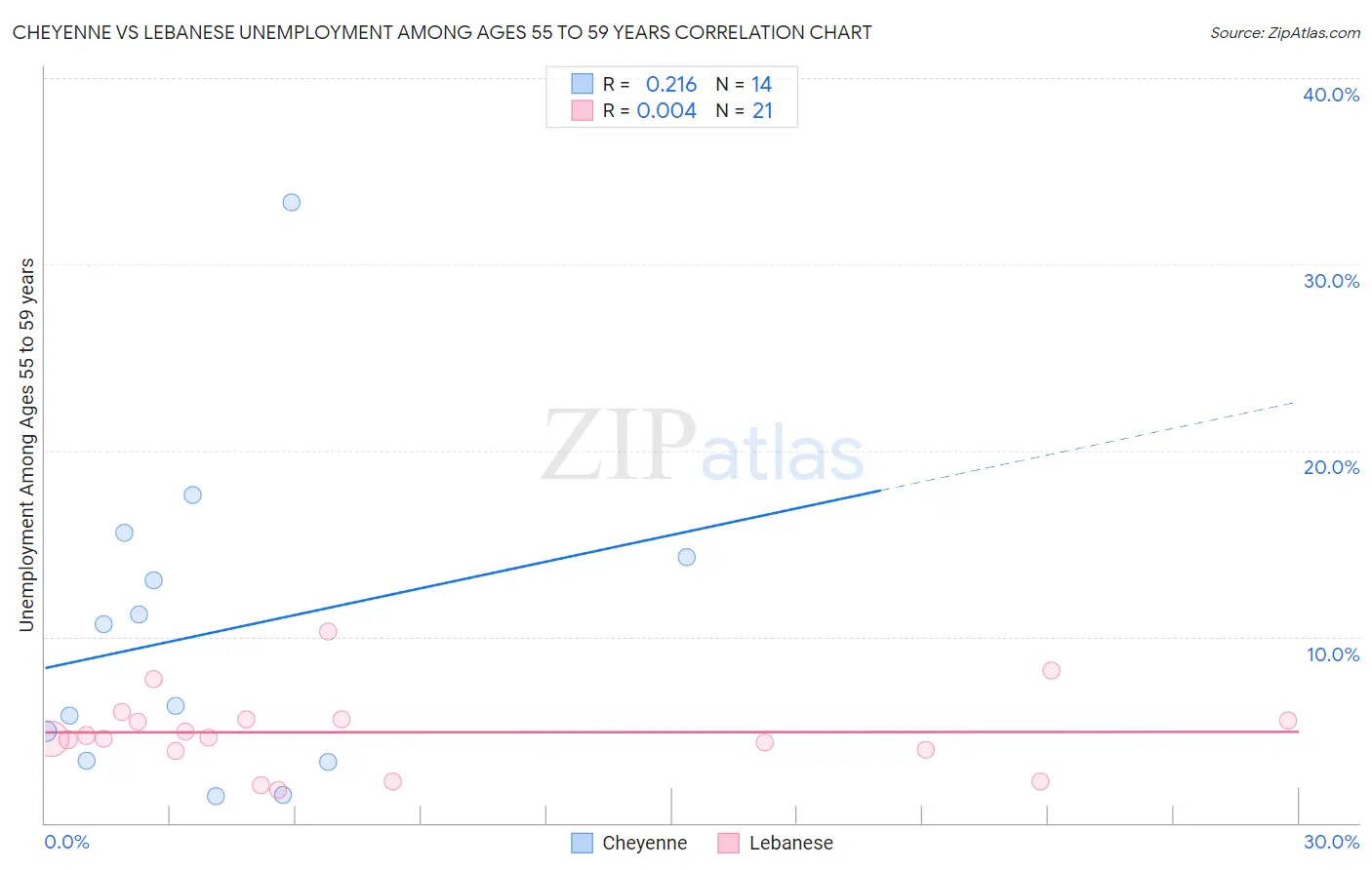 Cheyenne vs Lebanese Unemployment Among Ages 55 to 59 years