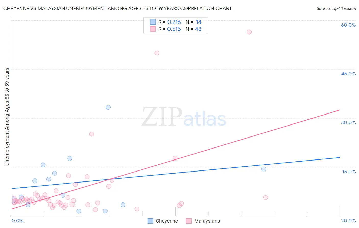 Cheyenne vs Malaysian Unemployment Among Ages 55 to 59 years