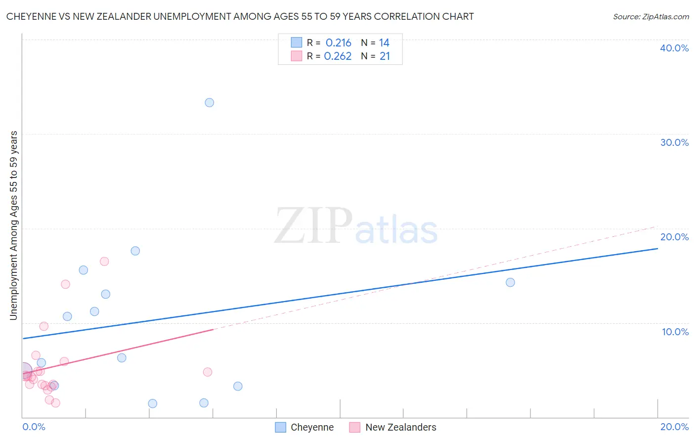 Cheyenne vs New Zealander Unemployment Among Ages 55 to 59 years