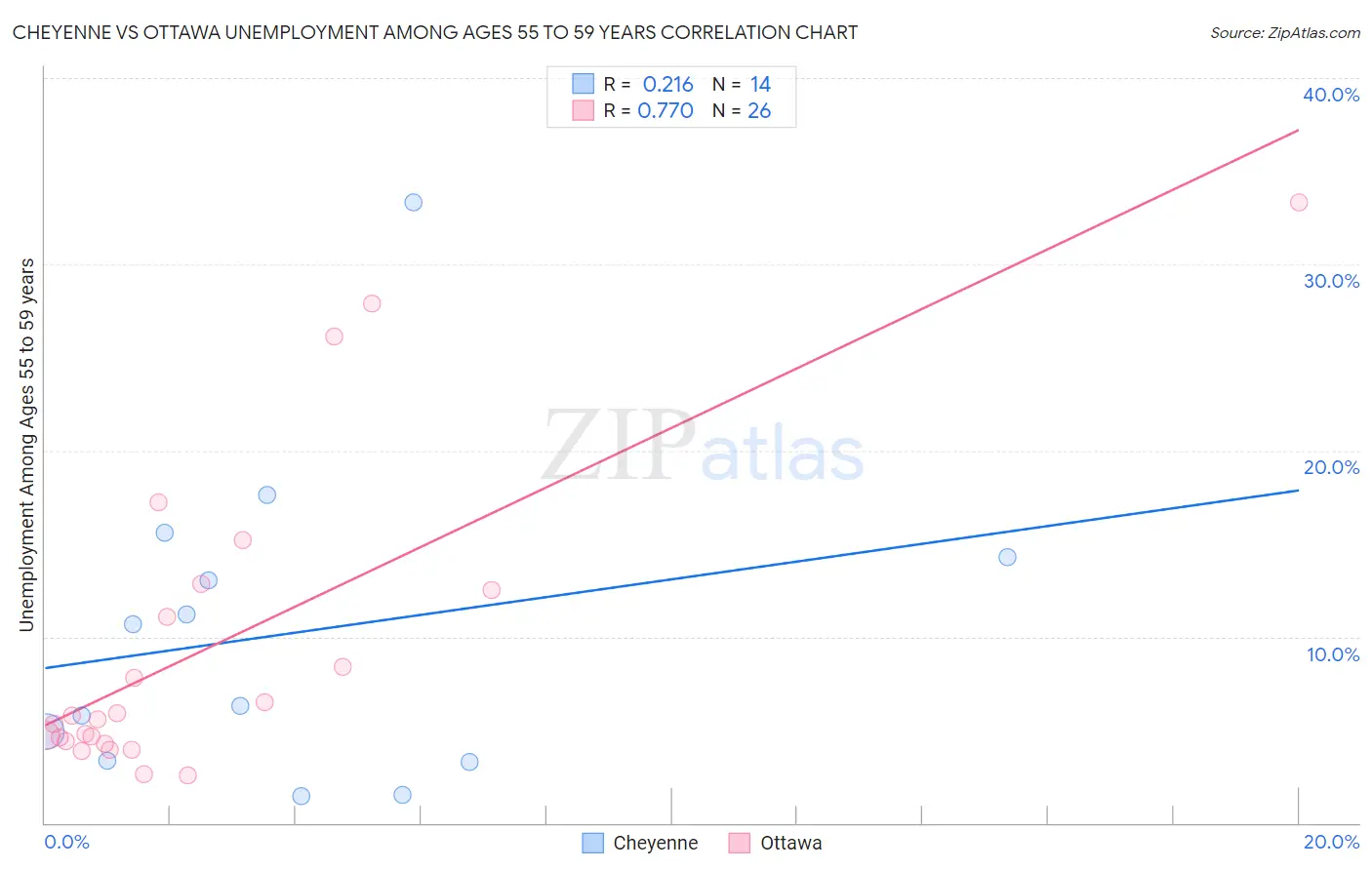 Cheyenne vs Ottawa Unemployment Among Ages 55 to 59 years