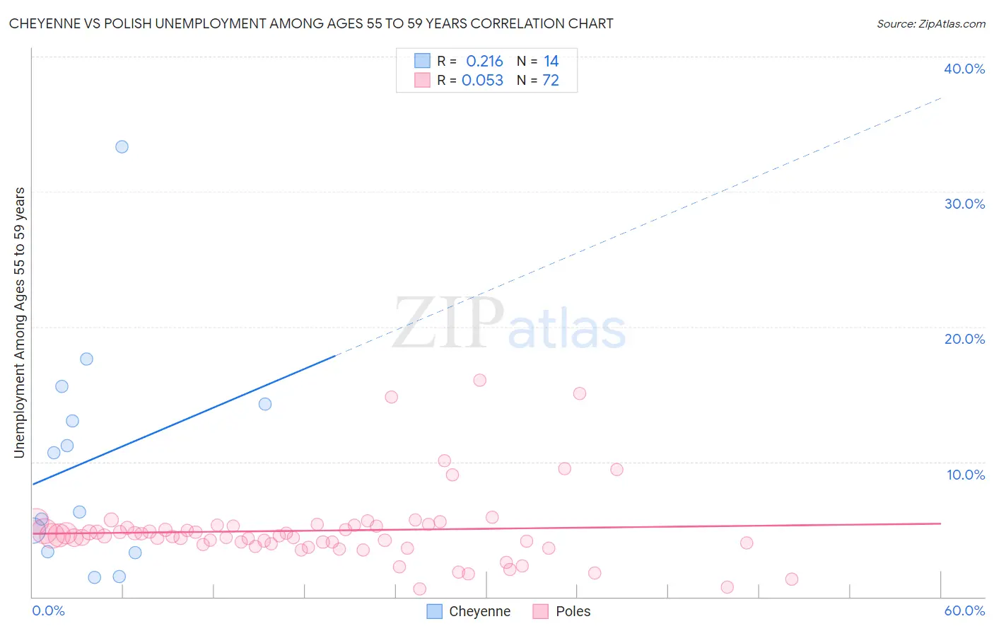 Cheyenne vs Polish Unemployment Among Ages 55 to 59 years