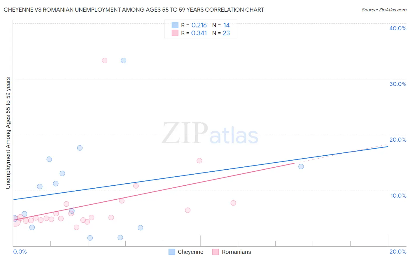 Cheyenne vs Romanian Unemployment Among Ages 55 to 59 years