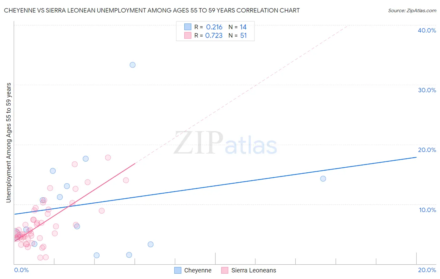 Cheyenne vs Sierra Leonean Unemployment Among Ages 55 to 59 years