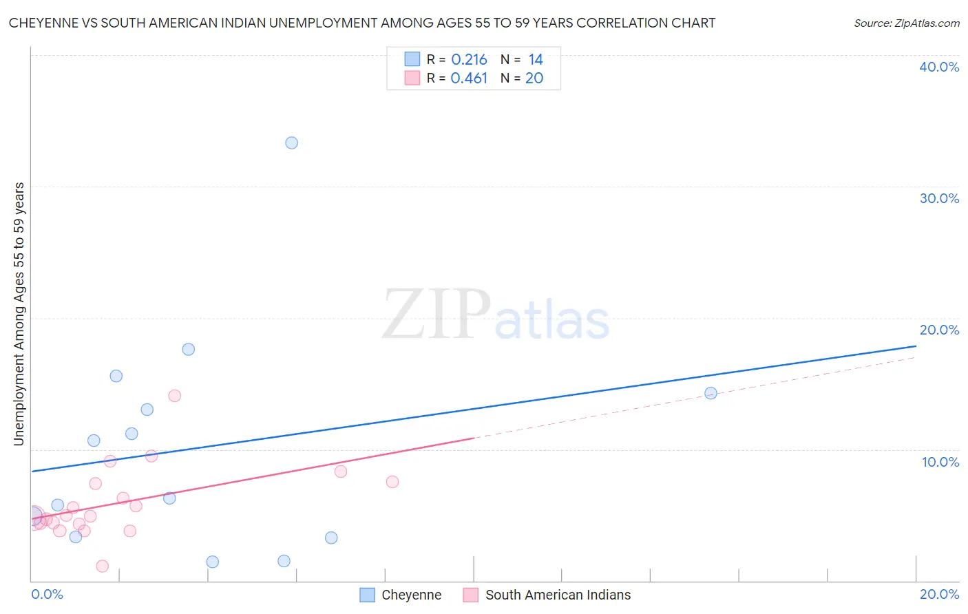 Cheyenne vs South American Indian Unemployment Among Ages 55 to 59 years