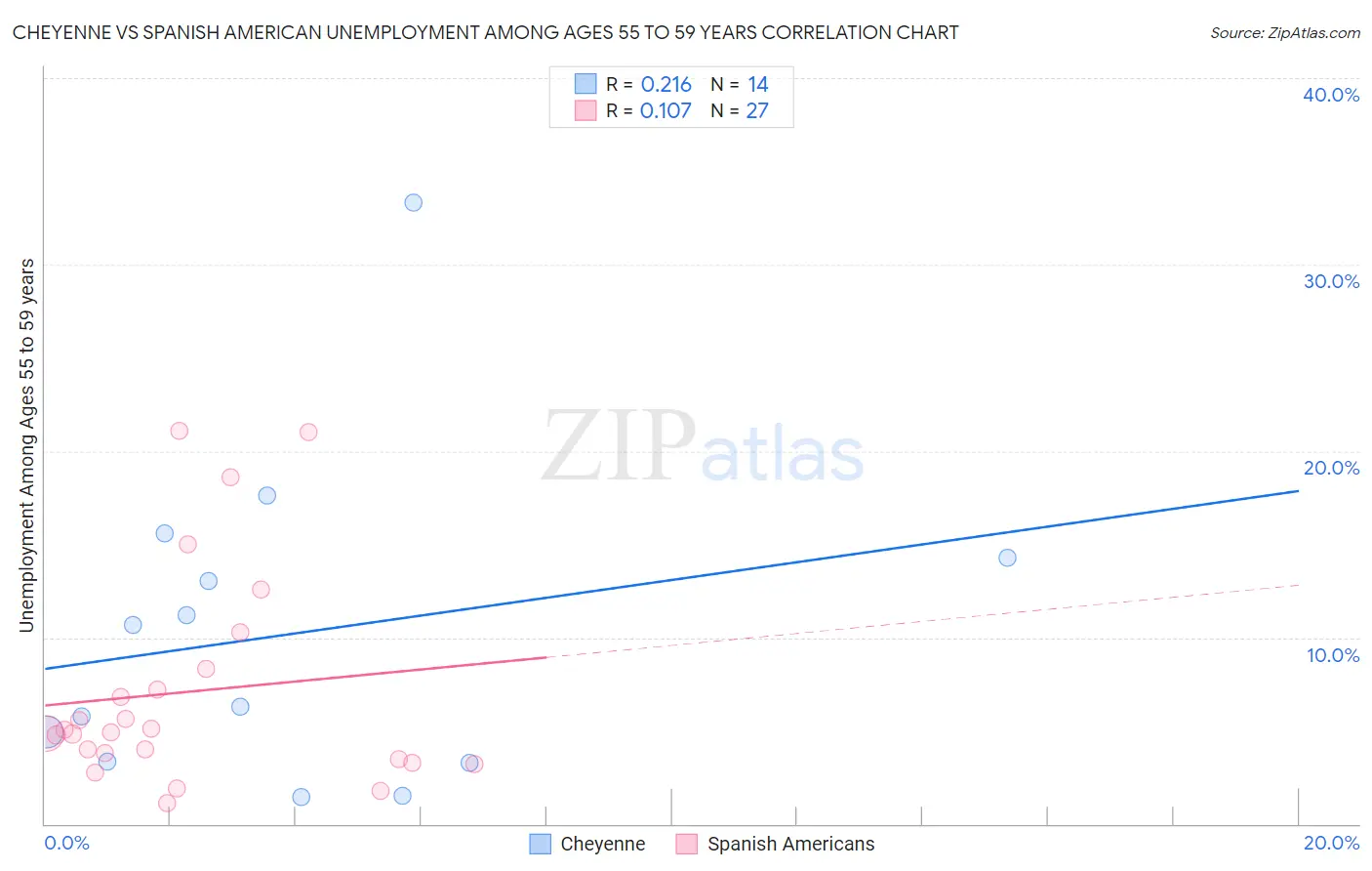 Cheyenne vs Spanish American Unemployment Among Ages 55 to 59 years