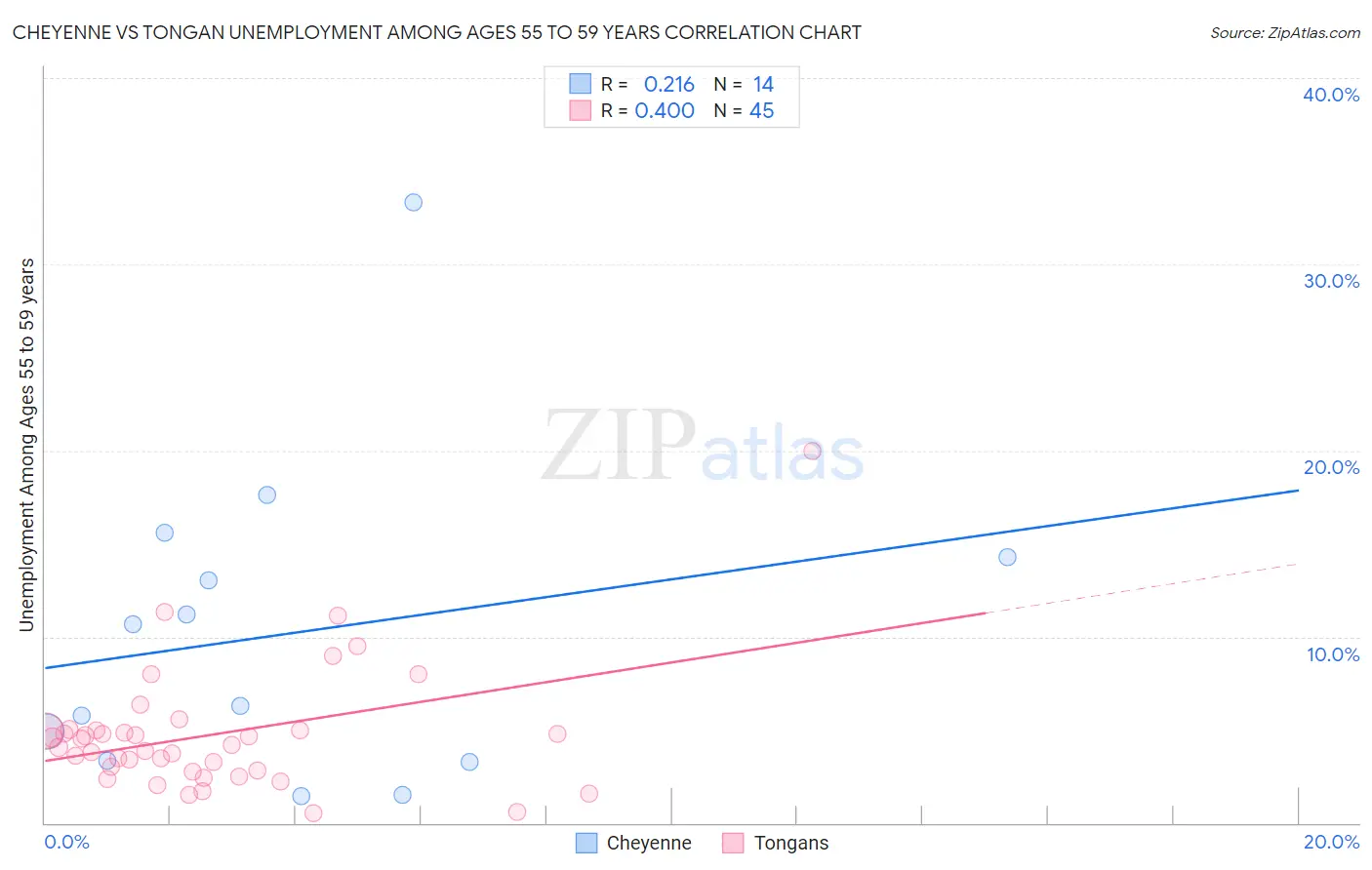 Cheyenne vs Tongan Unemployment Among Ages 55 to 59 years