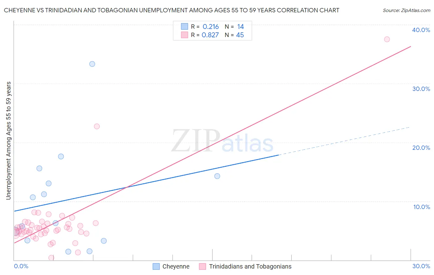 Cheyenne vs Trinidadian and Tobagonian Unemployment Among Ages 55 to 59 years