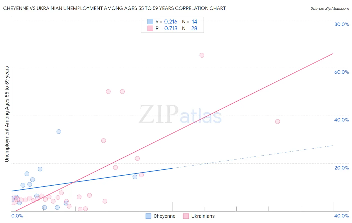 Cheyenne vs Ukrainian Unemployment Among Ages 55 to 59 years